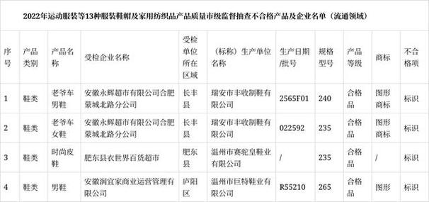 合肥市通报2022年运动服装等13种服装鞋帽及家用纺织品产品质量市级
